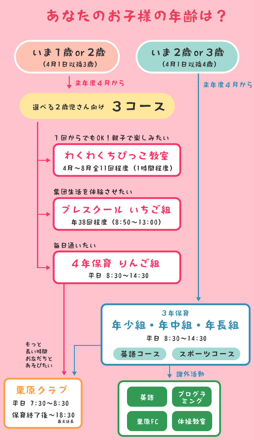 最適なコースをお選びください