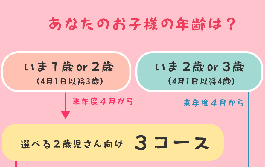 最適なコースをお選びください