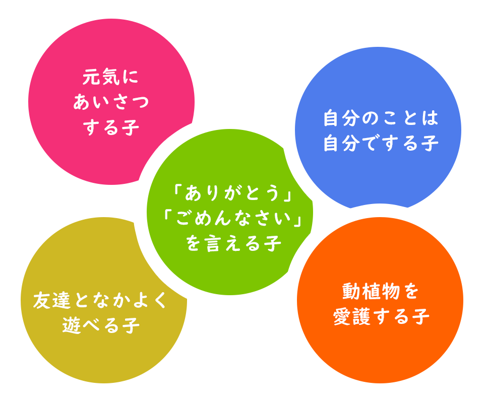 元気にあいさつする、、自分のことは自分でする子