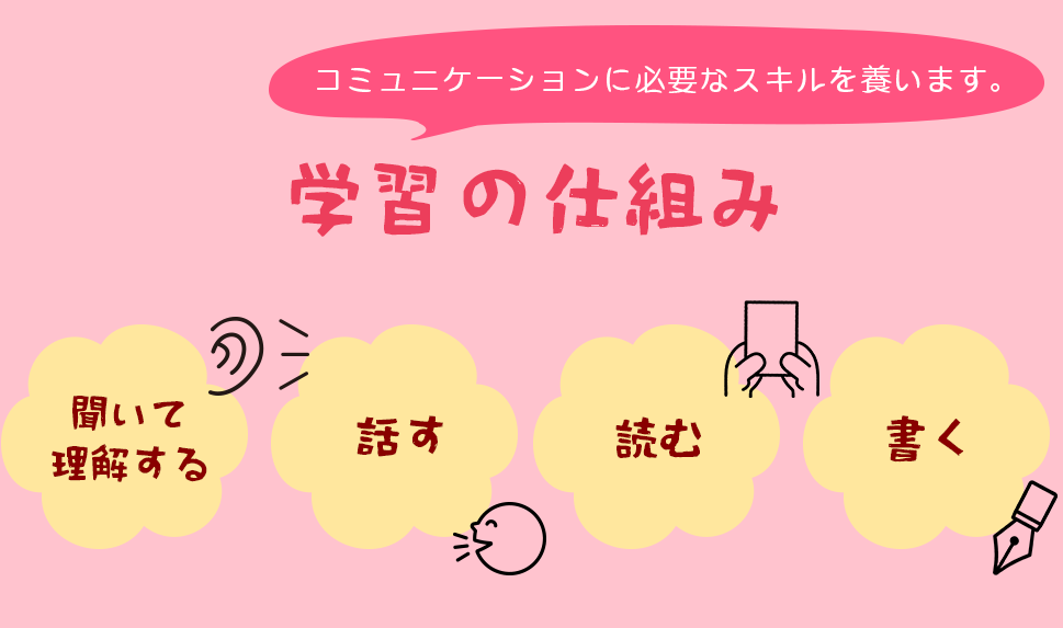 英語学習の仕組み